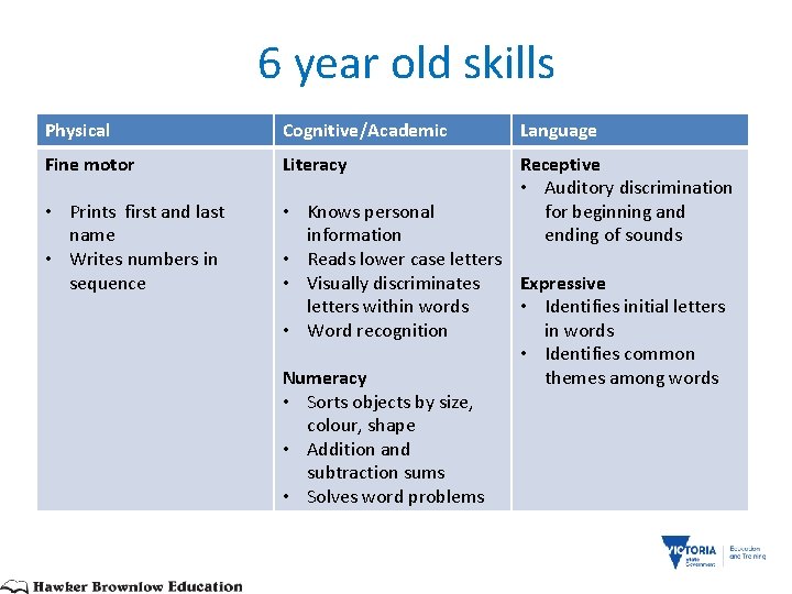 6 year old skills Physical Cognitive/Academic Language Fine motor Literacy • Prints first and