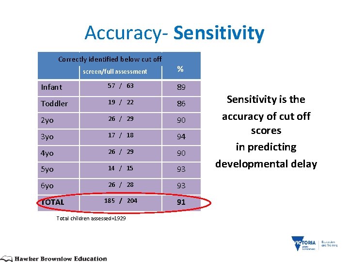 Accuracy- Sensitivity Correctly identified below cut off screen/full assessment % Infant 57 / 63