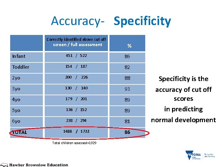 Accuracy- Specificity Correctly identified above cut off screen / full assessment % Infant 451
