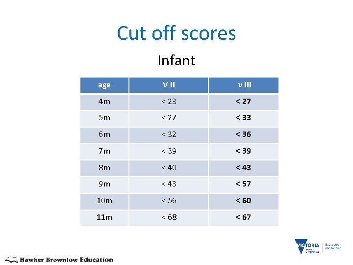 Cut off scores Infant age V II v III 4 m < 23 <