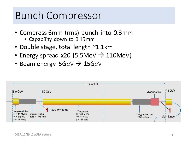 Bunch Compressor • Compress 6 mm (rms) bunch into 0. 3 mm • Capability