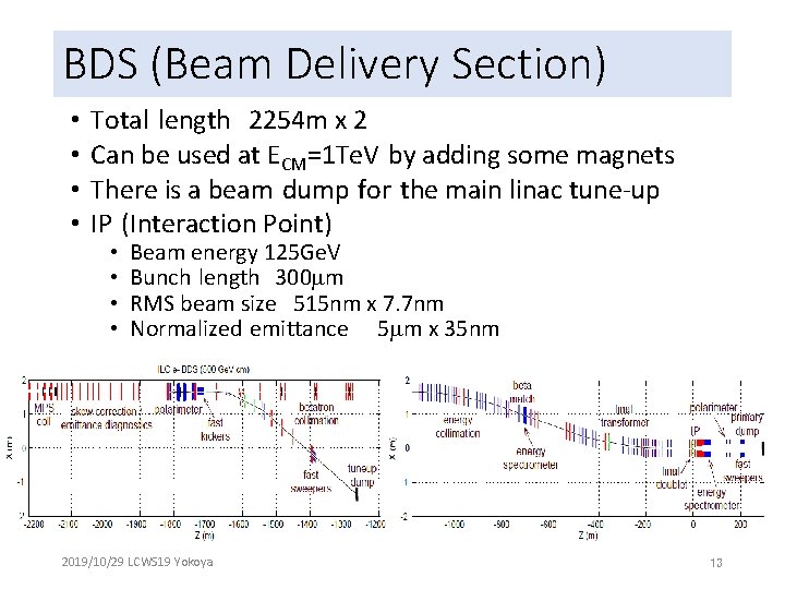 BDS (Beam Delivery Section) • • Total length 2254 m x 2 Can be