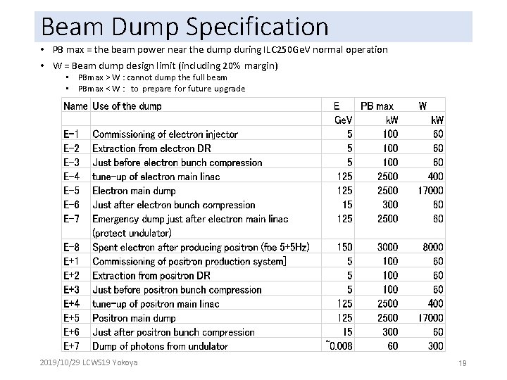 Beam Dump Specification • PB max = the beam power near the dump during