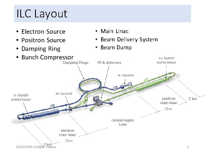 ILC Layout • • Electron Source Positron Source Damping Ring Bunch Compressor • Main