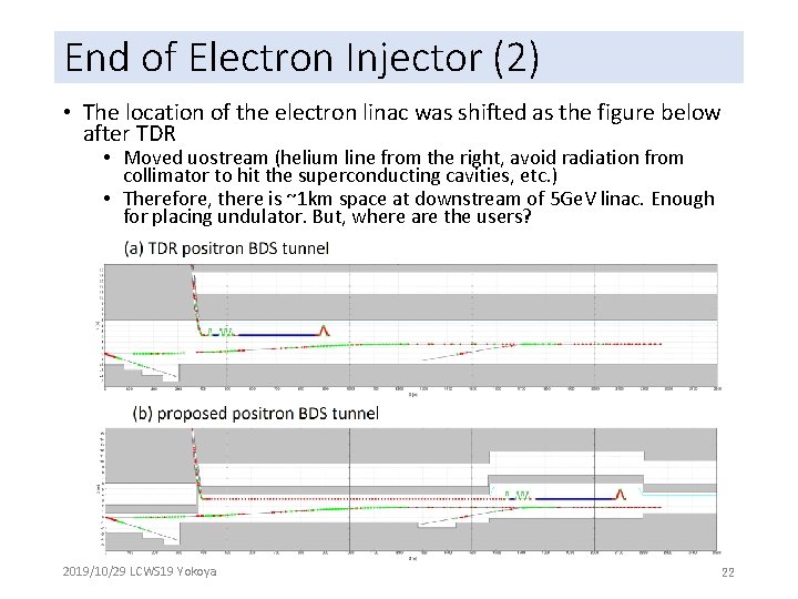 End of Electron Injector (2) • The location of the electron linac was shifted