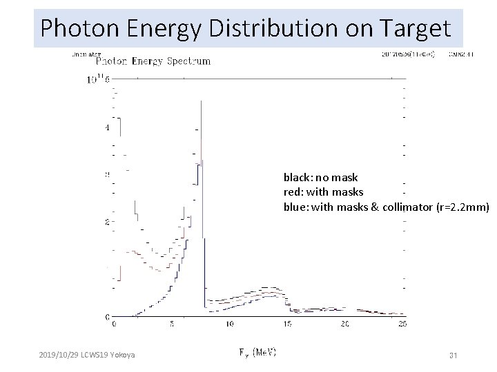 Photon Energy Distribution on Target black: no mask red: with masks blue: with masks