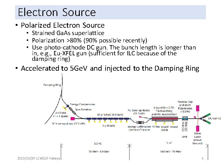 Electron Source • Polarized Electron Source • Strained Ga. As superlattice • Polarization >80%