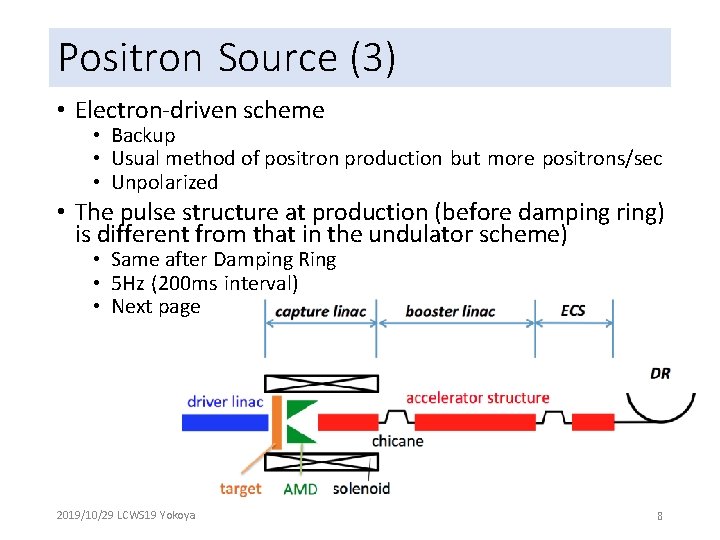 Positron Source (3) • Electron-driven scheme • Backup • Usual method of positron production