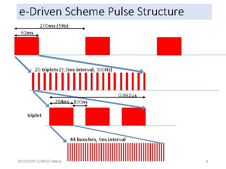 e-Driven Scheme Pulse Structure 200 ms (5 Hz) 63 ms 20 triplets (3. 3