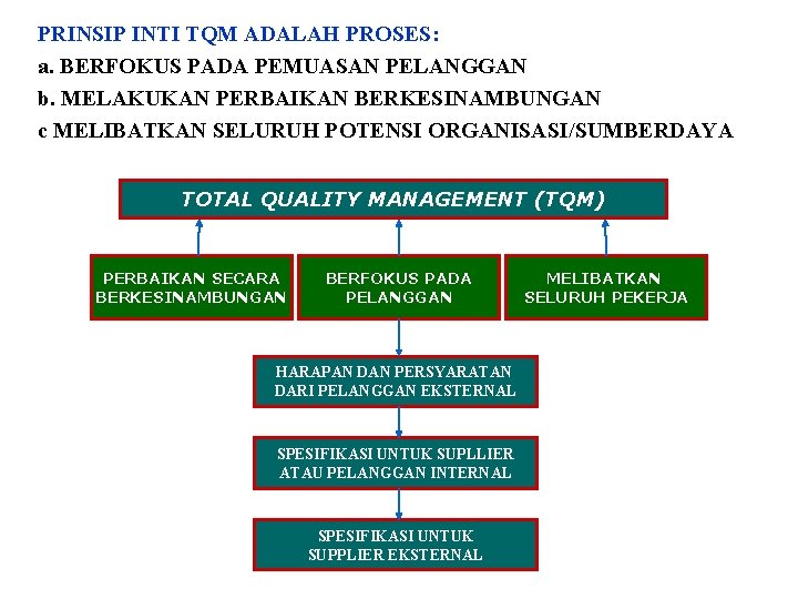 PRINSIP INTI TQM ADALAH PROSES: a. BERFOKUS PADA PEMUASAN PELANGGAN b. MELAKUKAN PERBAIKAN BERKESINAMBUNGAN