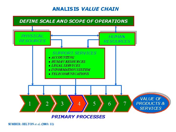ANALISIS VALUE CHAIN DEFINE SCALE AND SCOPE OF OPERATIONS PHYSICAL RESOURCES HUMAN RESOURCES SUPPORT