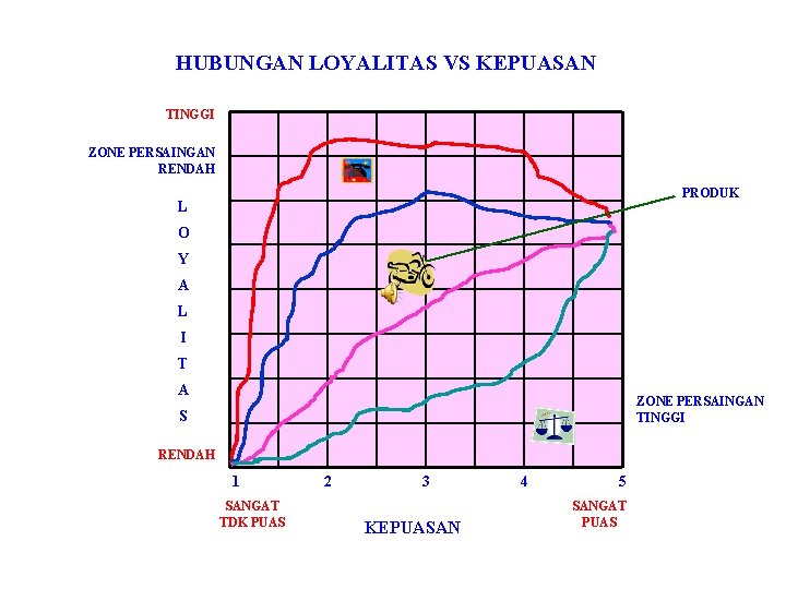 HUBUNGAN LOYALITAS VS KEPUASAN TINGGI ZONE PERSAINGAN RENDAH PRODUK L O Y A L