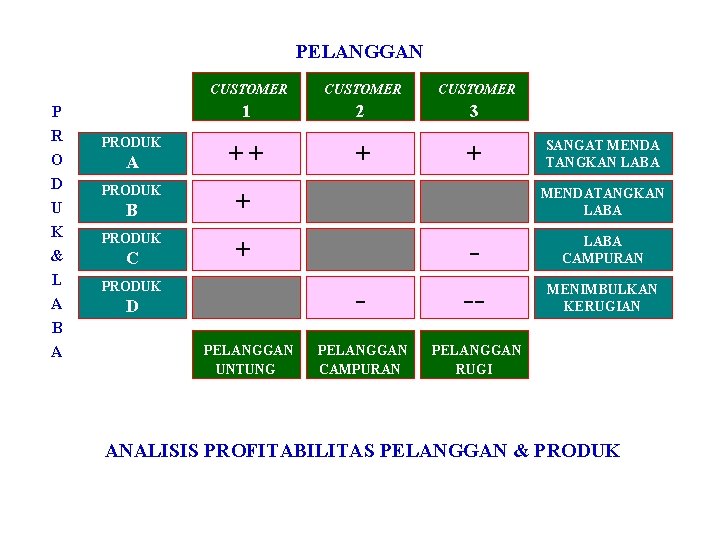 PELANGGAN P R O D U K & L A B A PRODUK B