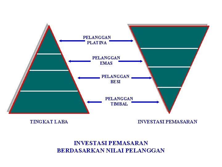 PELANGGAN PLATINA PELANGGAN EMAS PELANGGAN BESI PELANGGAN TIMBAL TINGKAT LABA INVESTASI PEMASARAN BERDASARKAN NILAI