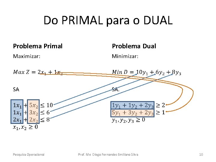 Do PRIMAL para o DUAL Problema Primal Problema Dual • • Pesquisa Operacional Prof.