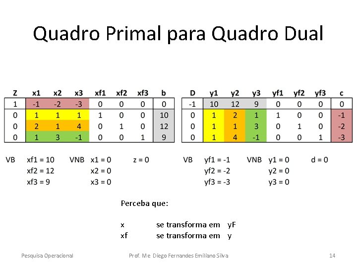 Quadro Primal para Quadro Dual Perceba que: x xf Pesquisa Operacional se transforma em