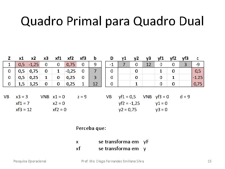 Quadro Primal para Quadro Dual Perceba que: x xf Pesquisa Operacional se transforma em