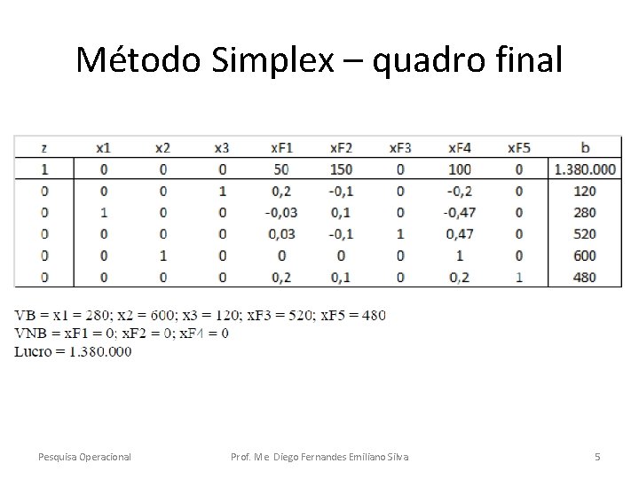 Método Simplex – quadro final Pesquisa Operacional Prof. Me. Diego Fernandes Emiliano Silva 5