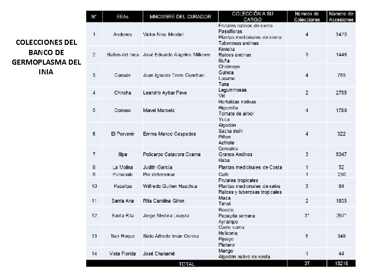 COLECCIONES DEL BANCO DE GERMOPLASMA DEL INIA 