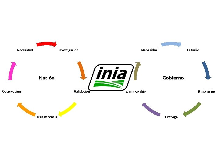 Necesidad Investigación Necesidad Nación Observación Gobierno Validación Transferencia Estudio Observación Redacción Entrega 