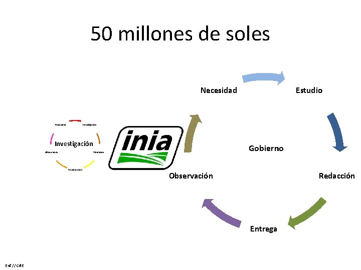 50 millones de soles Necesidad Estudio Investigación Observación Gobierno Validación Transferencia Observación Redacción Entrega