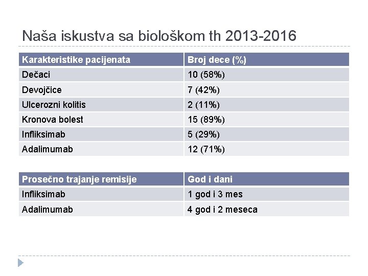 Naša iskustva sa biološkom th 2013 -2016 Karakteristike pacijenata Broj dece (%) Dečaci 10