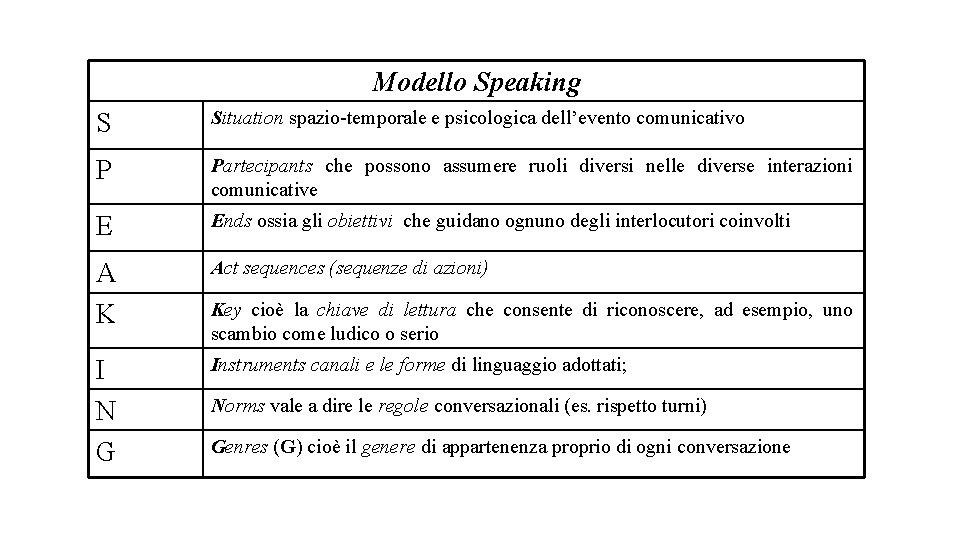 Modello Speaking S Situation spazio-temporale e psicologica dell’evento comunicativo P Partecipants che possono assumere