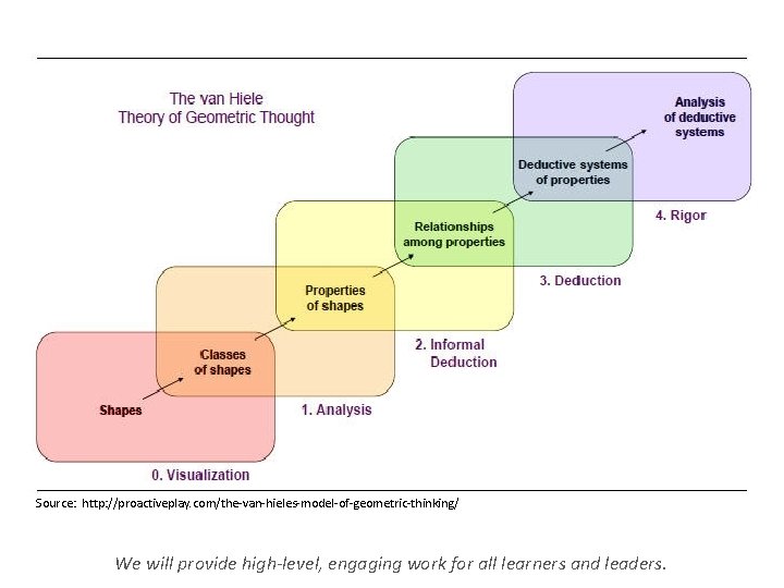 Source: http: //proactiveplay. com/the-van-hieles-model-of-geometric-thinking/ We will provide high-level, engaging work for all learners and