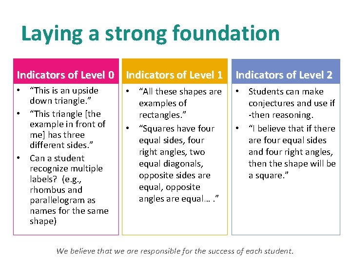 Laying a strong foundation Indicators of Level 0 Indicators of Level 1 Indicators of