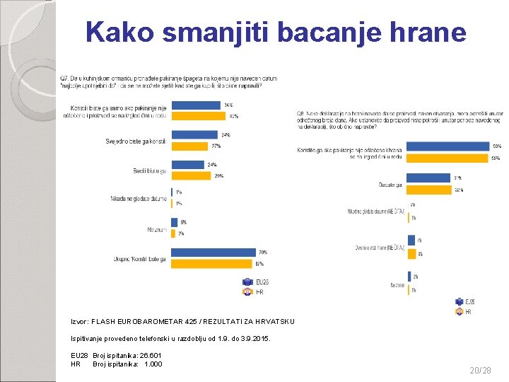 Kako smanjiti bacanje hrane Izvor: FLASH EUROBAROMETAR 425 / REZULTATI ZA HRVATSKU Ispitivanje provedeno