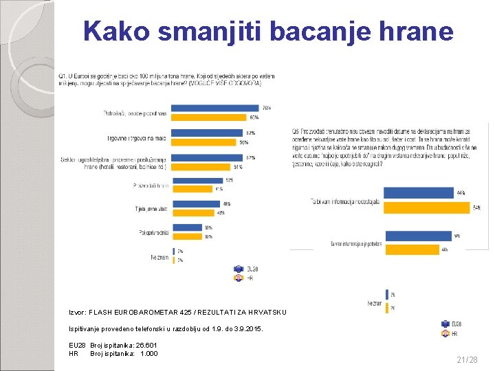 Kako smanjiti bacanje hrane Izvor: FLASH EUROBAROMETAR 425 / REZULTATI ZA HRVATSKU Ispitivanje provedeno