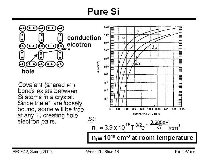Pure Si conduction ni 1010 cm-3 at room temperature EECS 42, Spring 2005 Week
