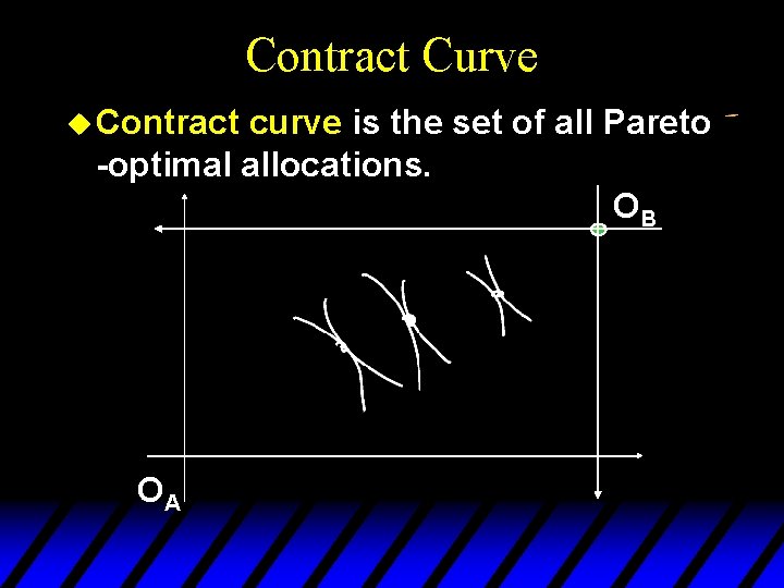 Contract Curve u Contract curve is the set of all Pareto -optimal allocations. OB