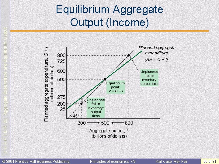 C H A P T E R 20: Aggregate Expenditure and Equilibrium Output Equilibrium
