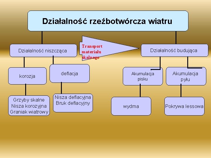 Działalność rzeźbotwórcza wiatru Działalność niszcząca korozja Grzyby skalne Nisza korozyjna Graniak wiatrowy Transport materiału