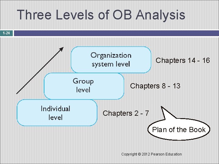 Three Levels of OB Analysis 1 -24 Chapters 14 - 16 Chapters 8 -