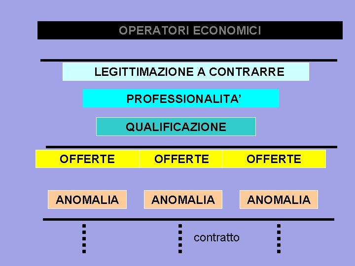 OPERATORI ECONOMICI LEGITTIMAZIONE A CONTRARRE PROFESSIONALITA’ QUALIFICAZIONE OFFERTE ANOMALIA contratto 