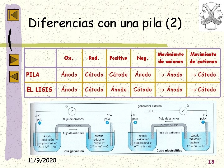 Diferencias con una pila (2) Ox. Red. Positivo Neg. Movimiento de aniones Movimiento de