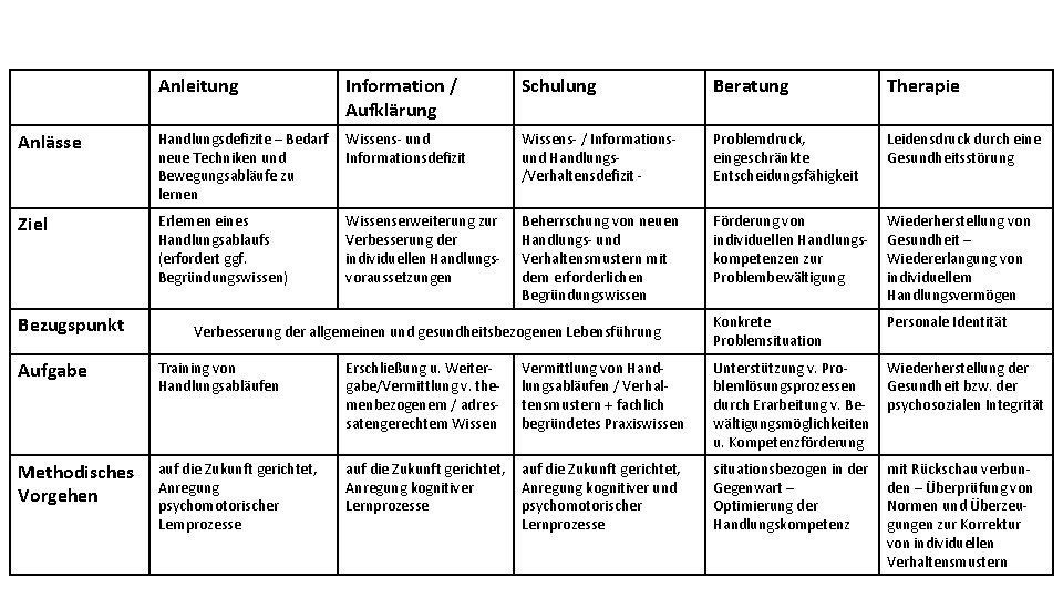 Anleitung Information / Aufklärung Schulung Beratung Therapie Anlässe Handlungsdefizite – Bedarf neue Techniken und