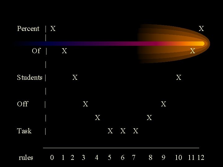 Percent | X | Of | X X X | Students | X X