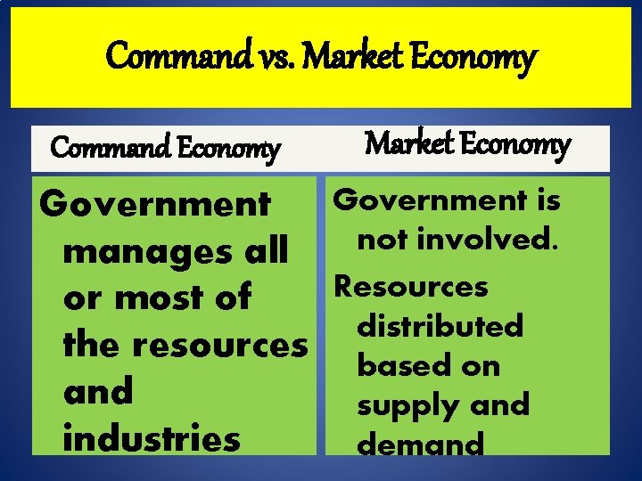 Command vs. Market Economy Command Economy Market Economy Government is Government not involved. manages Command vs. Market Economy Command Economy Market Economy Government is Government not involved. manages