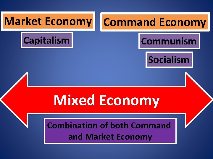 Market Economy Command Economy Capitalism Communism Socialism Mixed Economy Combination of both Command Market