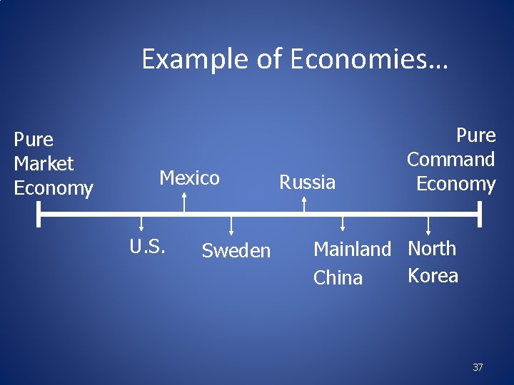 Example of Economies… Pure Market Economy Mexico U. S. Sweden Russia Pure Command Economy Example of Economies… Pure Market Economy Mexico U. S. Sweden Russia Pure Command Economy
