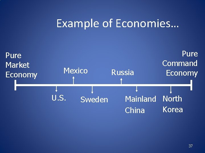 Example of Economies… Pure Market Economy Mexico U. S. Sweden Russia Pure Command Economy