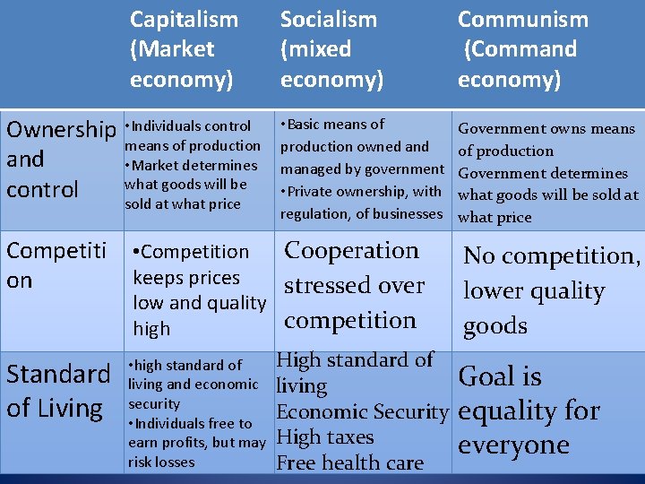 Capitalism (Market economy) Ownership • Individuals control means of production and • Market determines Capitalism (Market economy) Ownership • Individuals control means of production and • Market determines