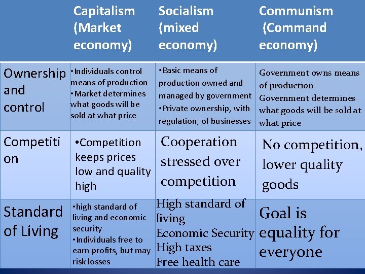 Capitalism (Market economy) Ownership • Individuals control means of production and • Market determines