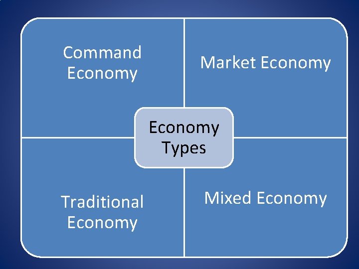 Command Economy Market Economy Types Traditional Economy Mixed Economy 