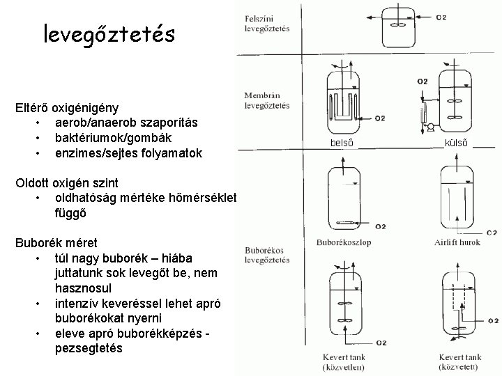 levegőztetés Eltérő oxigény • aerob/anaerob szaporítás • baktériumok/gombák • enzimes/sejtes folyamatok Oldott oxigén szint