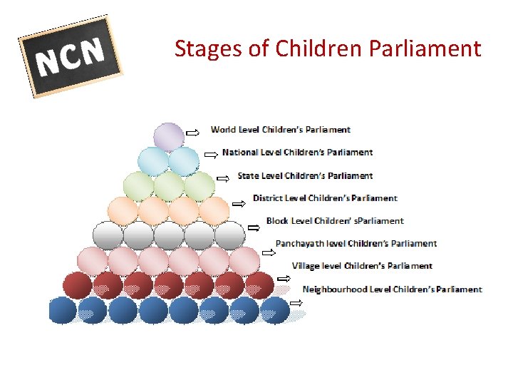 Stages of Children Parliament 