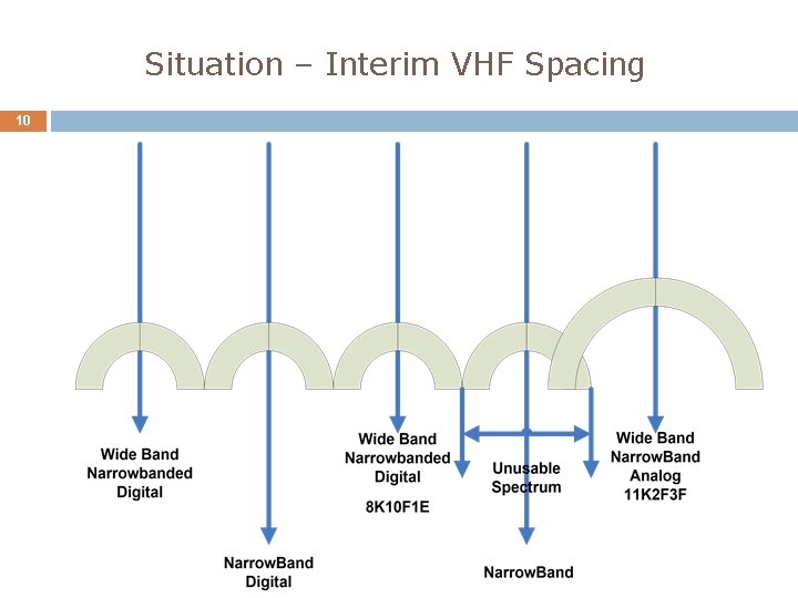 Situation – Interim VHF Spacing 10 